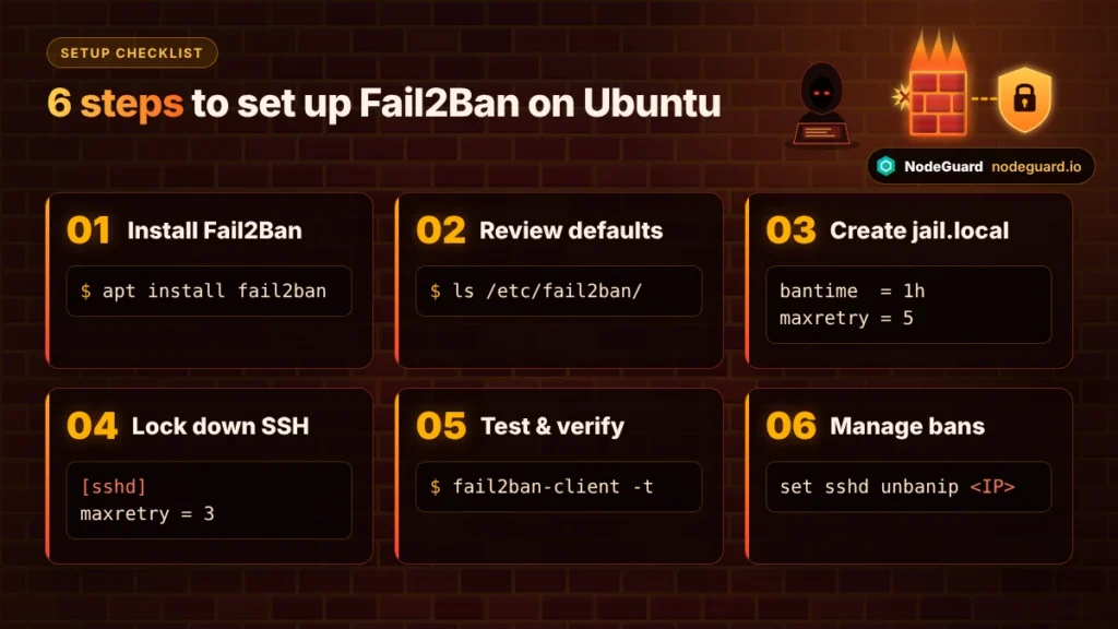 Six steps to set up Fail2Ban on Ubuntu, from installing the package to managing a Fail2Ban jail