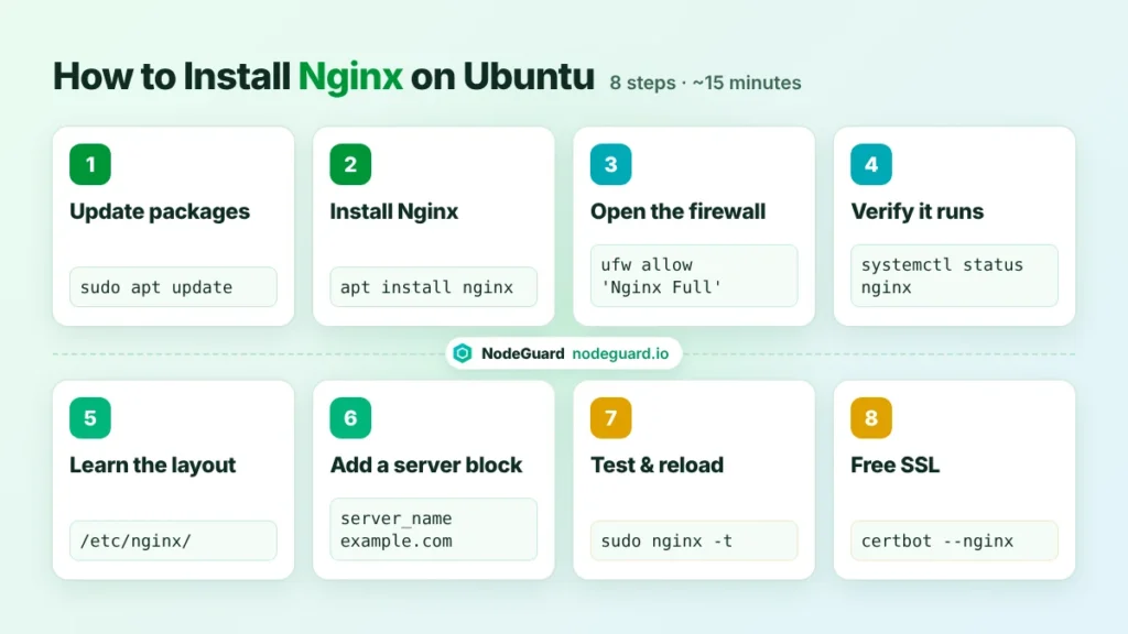 How to install Nginx on Ubuntu in 8 steps, from apt update to a free SSL certificate with Certbot