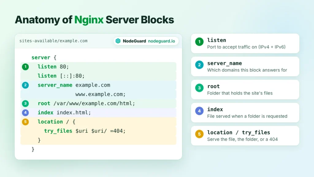 Anatomy of Nginx server blocks – the listen, server_name, root, index and location directives in an Nginx configuration file