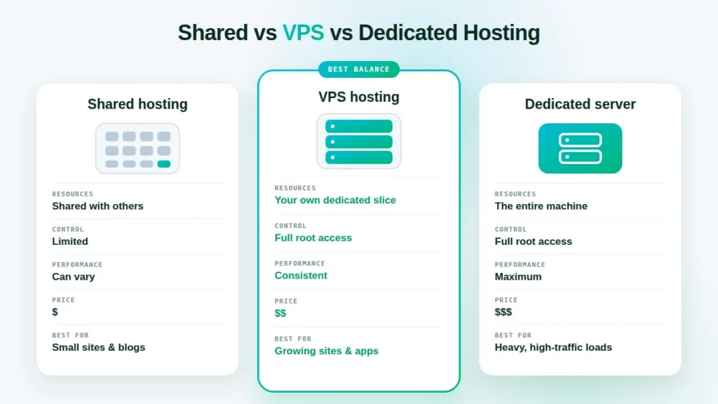 what is VPS hosting
