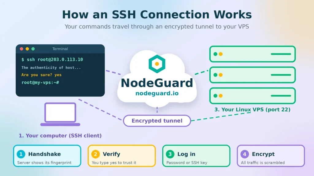 how to connect to a linux vps using ssh