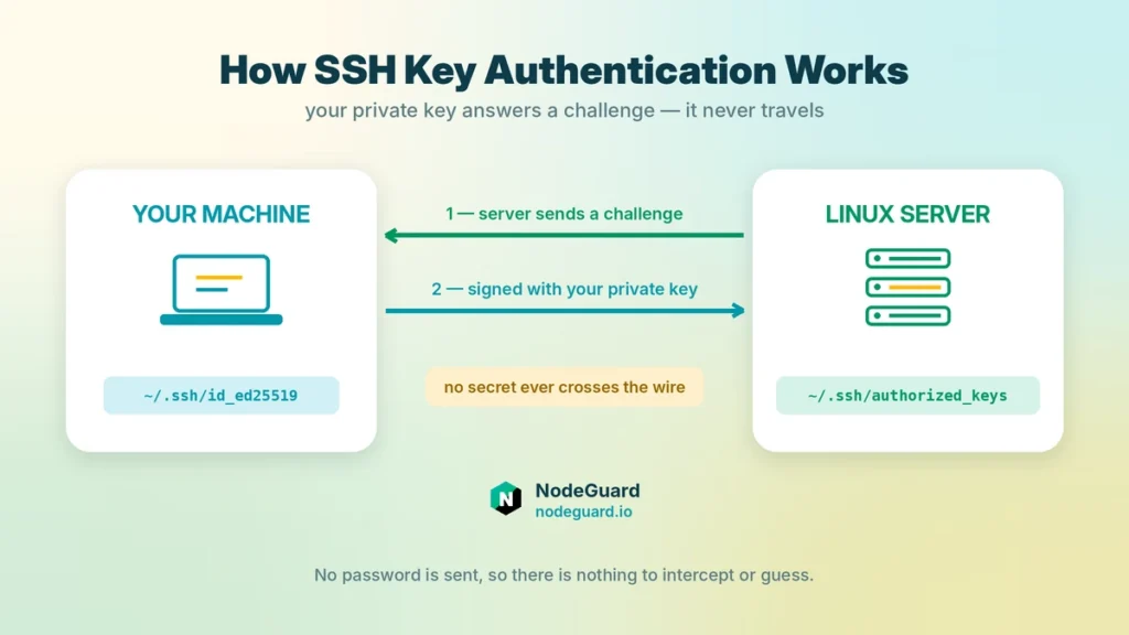 How SSH key authentication works between a local machine and a Linux server