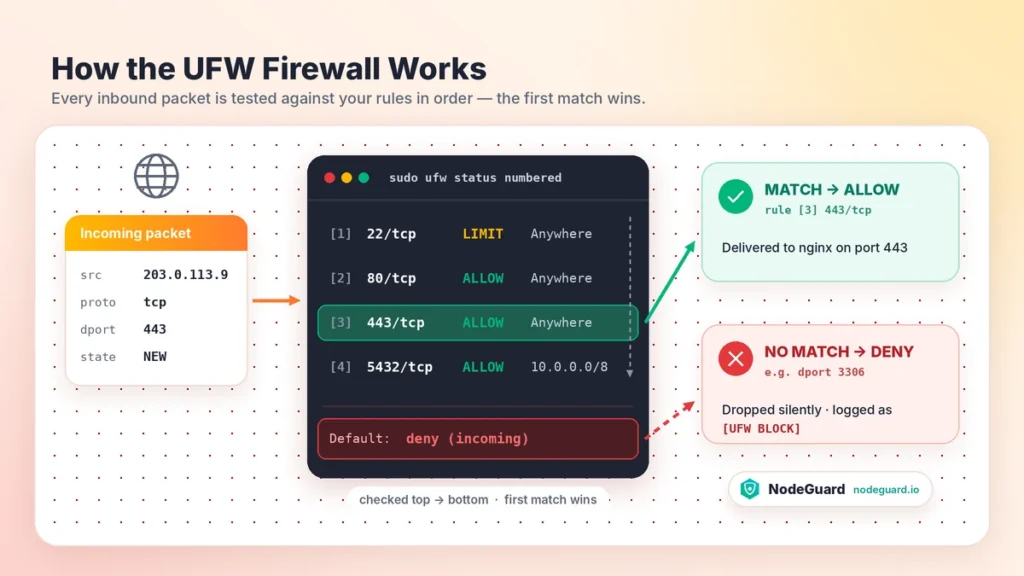 How the UFW firewall filters inbound traffic on an Ubuntu server