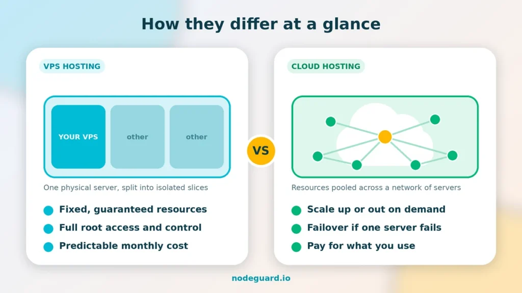 vps vs cloud hosting
