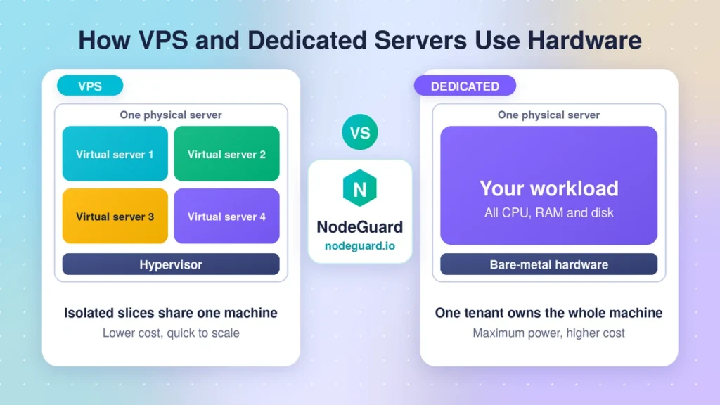vps vs dedicated server