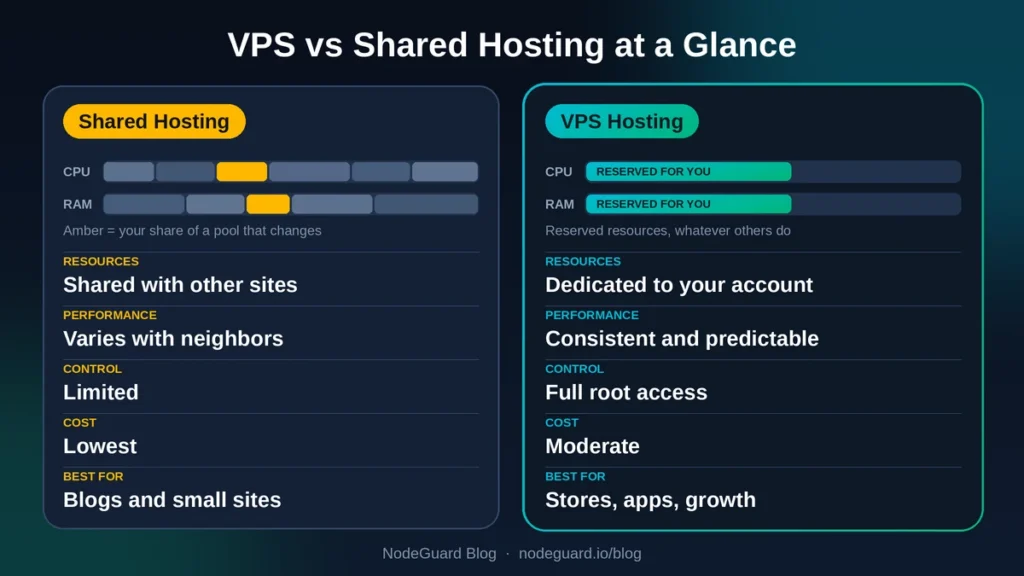 VPS vs Shared Hosting